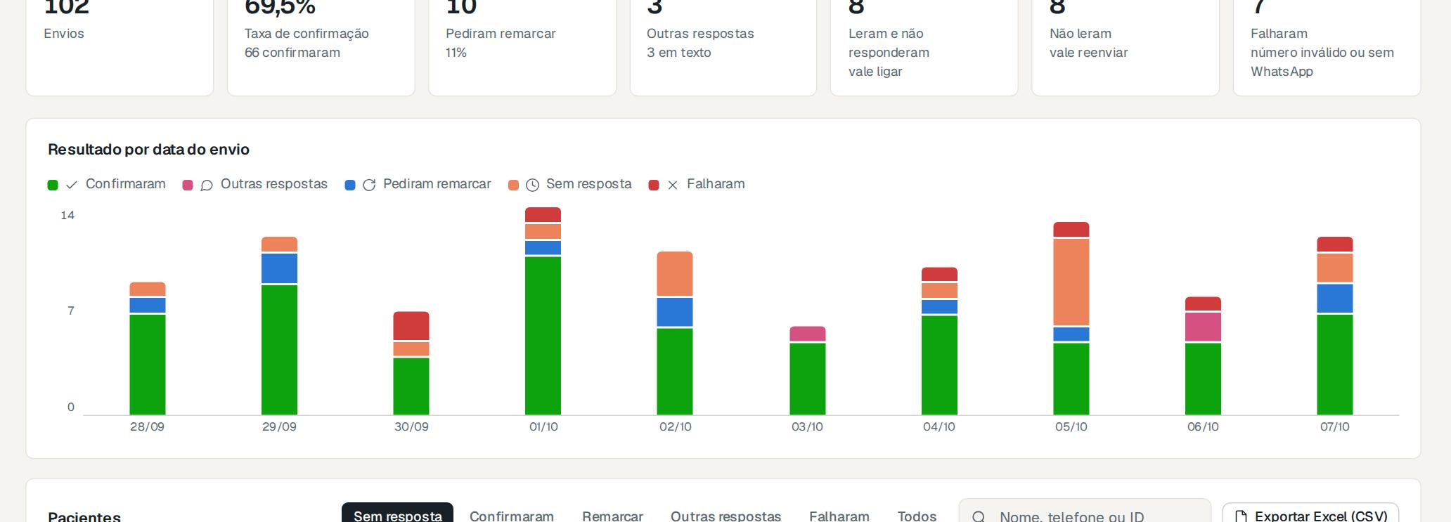 Painel de confirmações do ChatIQ: 102 envios, 69,5% de confirmação e gráfico por dia com confirmaram, remarcar, sem resposta e falharam.
